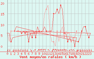 Courbe de la force du vent pour Bergamo / Orio Al Serio