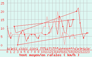 Courbe de la force du vent pour Milano / Malpensa