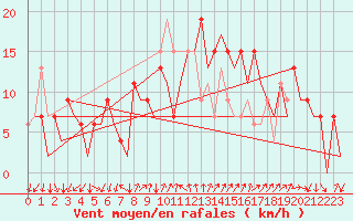 Courbe de la force du vent pour Reus (Esp)