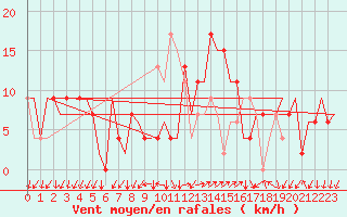 Courbe de la force du vent pour Reus (Esp)