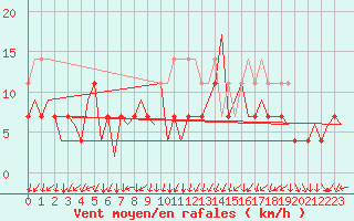 Courbe de la force du vent pour Arad