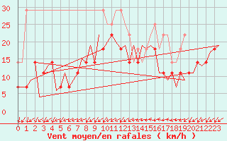 Courbe de la force du vent pour Craiova