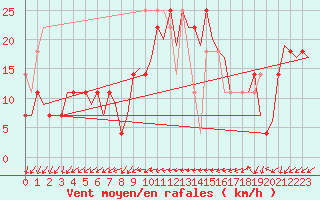 Courbe de la force du vent pour Krakow