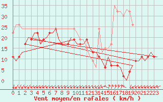 Courbe de la force du vent pour Pembrey Sands