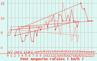 Courbe de la force du vent pour Gnes (It)