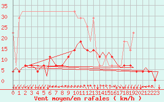 Courbe de la force du vent pour Rotterdam Airport Zestienhoven