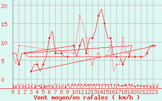 Courbe de la force du vent pour Adana / Sakirpasa