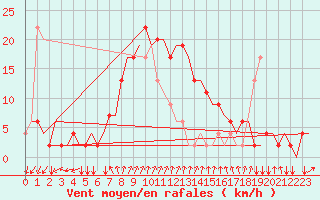 Courbe de la force du vent pour Alghero