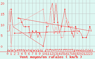 Courbe de la force du vent pour Bergamo / Orio Al Serio