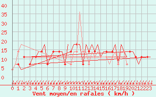 Courbe de la force du vent pour Hanty-Mansijsk