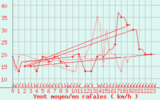 Courbe de la force du vent pour Cairo Airport