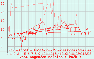 Courbe de la force du vent pour Leipzig-Schkeuditz