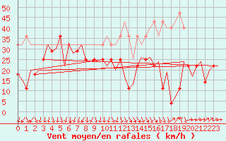 Courbe de la force du vent pour Berlevag