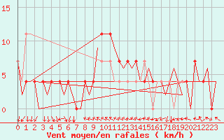 Courbe de la force du vent pour Wittmundhaven