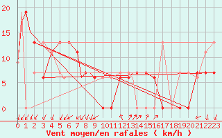 Courbe de la force du vent pour Knoxville, McGhee Tyson Airport