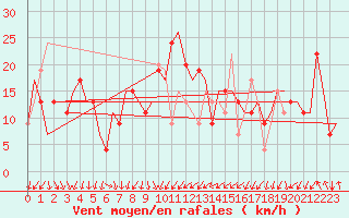 Courbe de la force du vent pour Adana / Sakirpasa