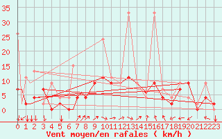 Courbe de la force du vent pour Van