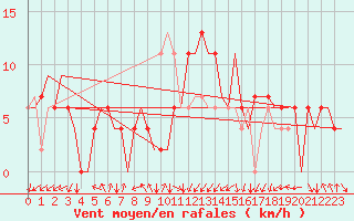 Courbe de la force du vent pour Albacete / Los Llanos