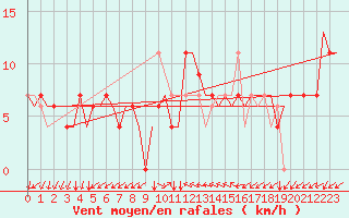 Courbe de la force du vent pour Pula Aerodrome