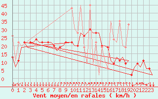 Courbe de la force du vent pour Dalaman