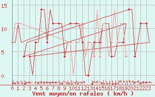 Courbe de la force du vent pour Karaganda