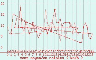 Courbe de la force du vent pour Milano / Malpensa