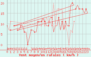 Courbe de la force du vent pour Cairo Airport