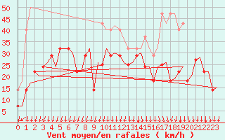 Courbe de la force du vent pour Floro