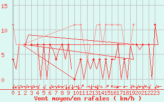 Courbe de la force du vent pour Tirgu Mures