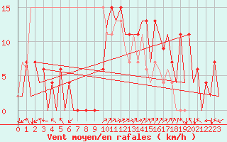 Courbe de la force du vent pour Burgos (Esp)