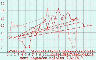 Courbe de la force du vent pour Cairo Airport