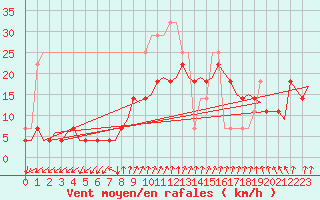 Courbe de la force du vent pour Rygge