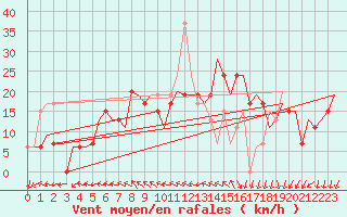 Courbe de la force du vent pour Milano / Malpensa