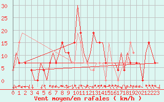 Courbe de la force du vent pour Esfahan