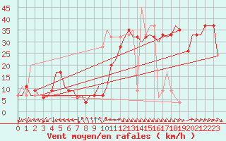 Courbe de la force du vent pour Paphos Airport