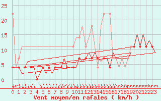 Courbe de la force du vent pour Rotterdam Airport Zestienhoven