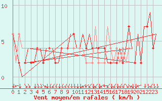 Courbe de la force du vent pour Torino / Caselle