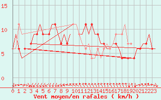 Courbe de la force du vent pour Venezia / Tessera