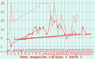 Courbe de la force du vent pour Rotterdam Airport Zestienhoven