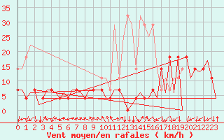 Courbe de la force du vent pour Baia Mare