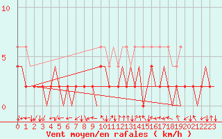 Courbe de la force du vent pour Locarno-Magadino
