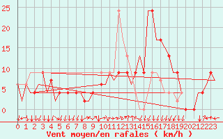 Courbe de la force du vent pour Madrid / Barajas (Esp)