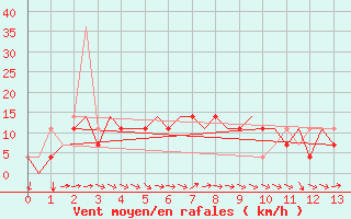 Courbe de la force du vent pour Karaganda