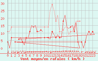 Courbe de la force du vent pour Storkmarknes / Skagen