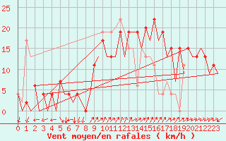 Courbe de la force du vent pour Palma De Mallorca / Son San Juan