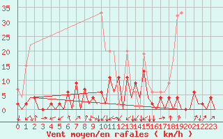 Courbe de la force du vent pour Emmen