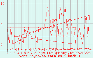 Courbe de la force du vent pour Zaragoza / Aeropuerto