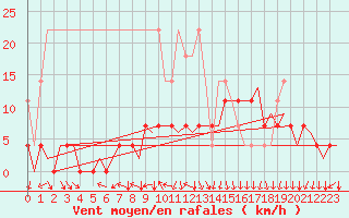 Courbe de la force du vent pour Rotterdam Airport Zestienhoven
