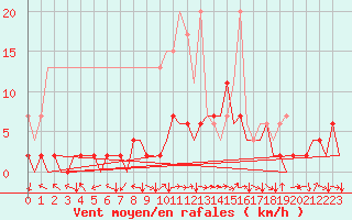 Courbe de la force du vent pour Locarno-Magadino