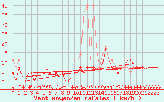 Courbe de la force du vent pour Nuernberg